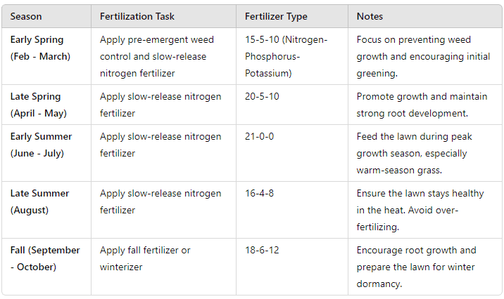 fertilization schedule in texas