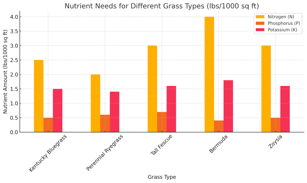 n-p-k nutrients by grass type